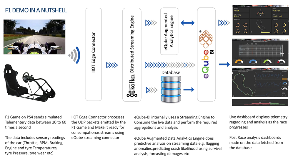 F1 Game Real-time analytics with sensory data | eQ Technologic